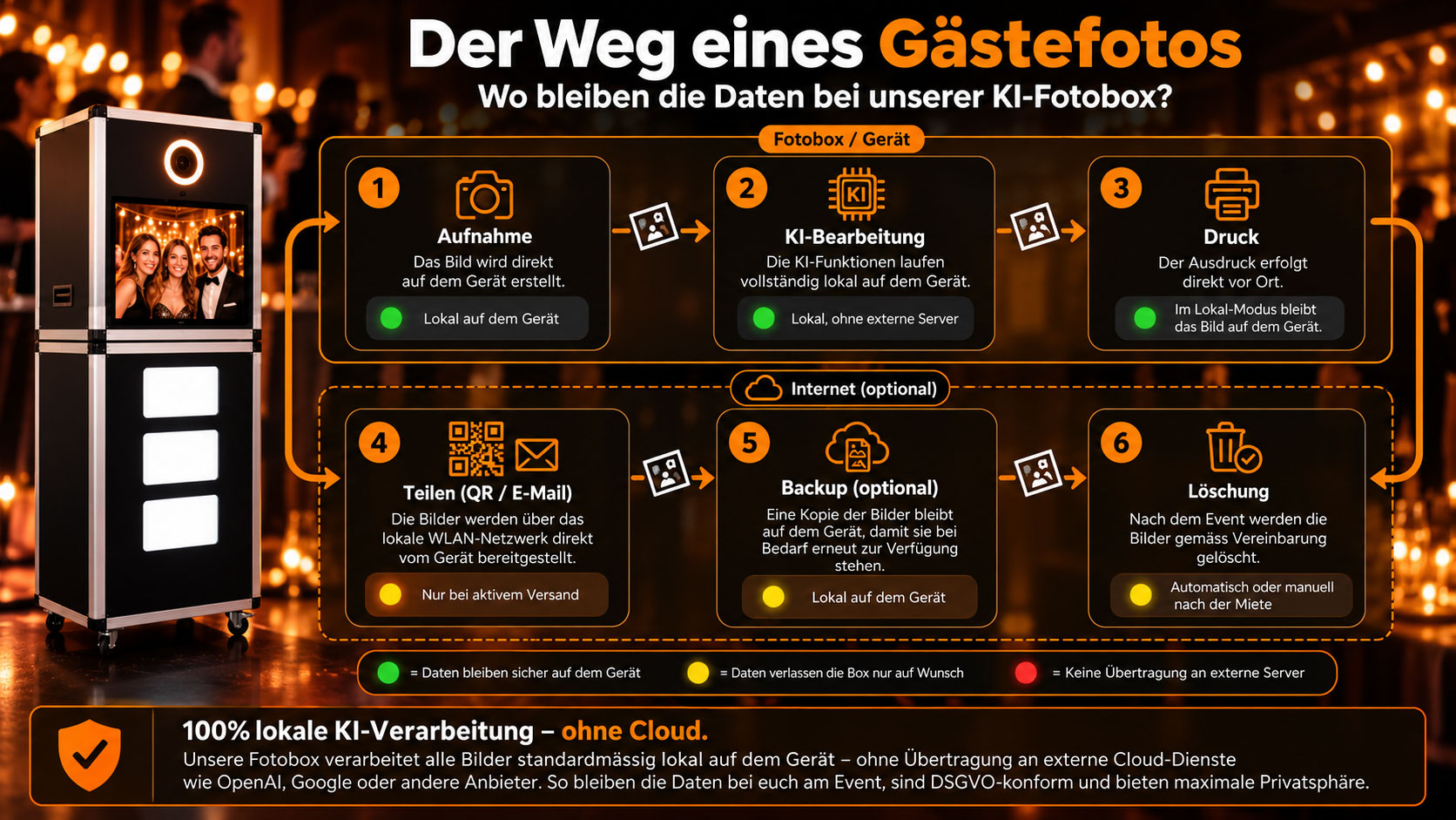 Ablauf eines Gästefotos in einer KI-Fotobox von der Aufnahme über lokale KI-Bearbeitung bis zum Druck und optionalen Teilen.