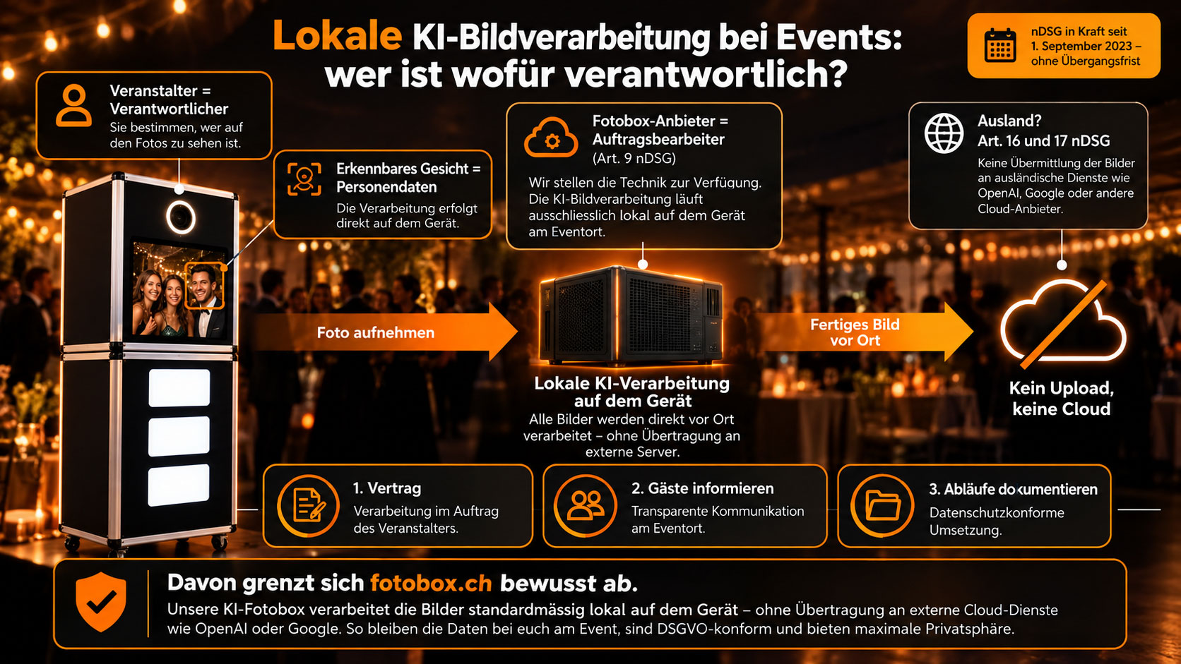 Infografik zu Datenschutz und Verantwortlichkeiten bei KI-Fotoboxen für Veranstalter und Fotobox-Anbieter.