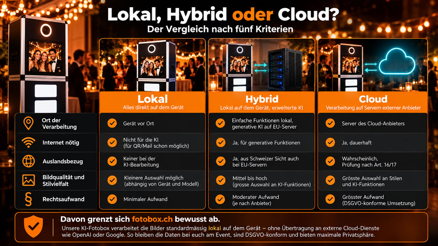 ergleichstabelle für lokale, hybride und Cloud-KI-Fotoboxen hinsichtlich Datenschutz, Internet, Bildqualität und Rechtsaufwand.