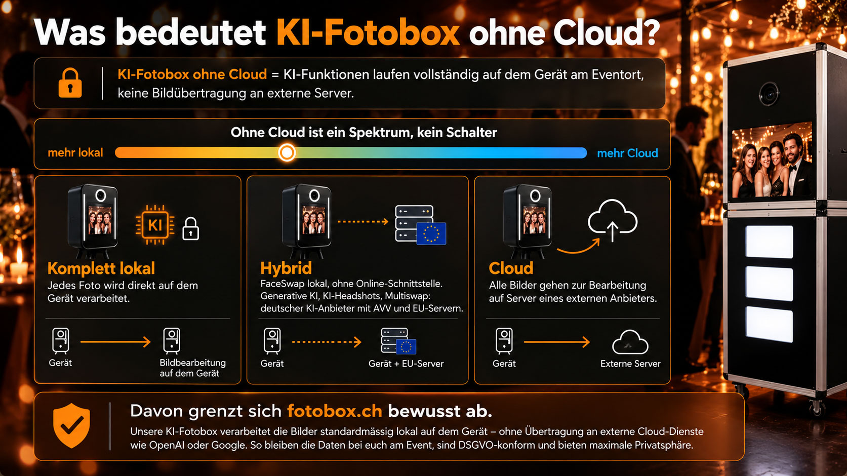 Infografik zum Unterschied zwischen lokaler KI-Fotobox, hybrider Bildverarbeitung und Cloud-KI bei Events.